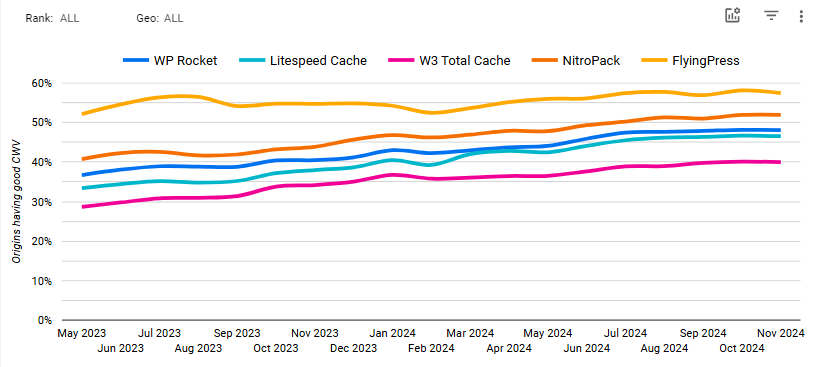 Cache plugin performance Chrome UX report