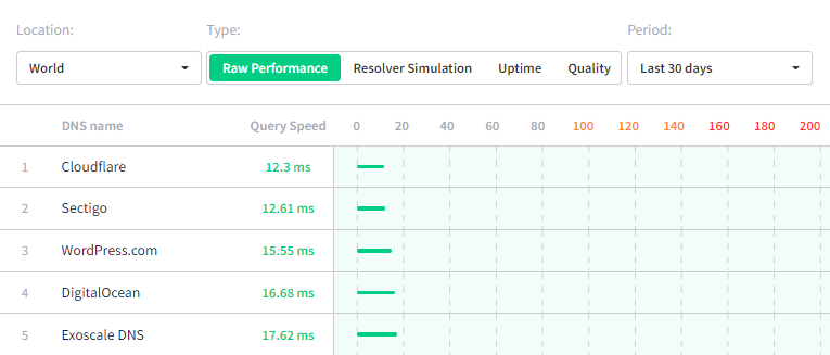 Cloudflare DNS performance
