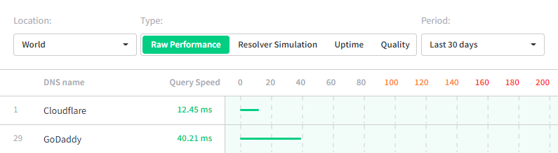 DNS performance comparison