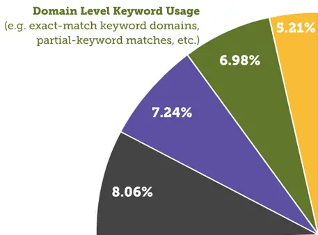 Domain level keyword usage