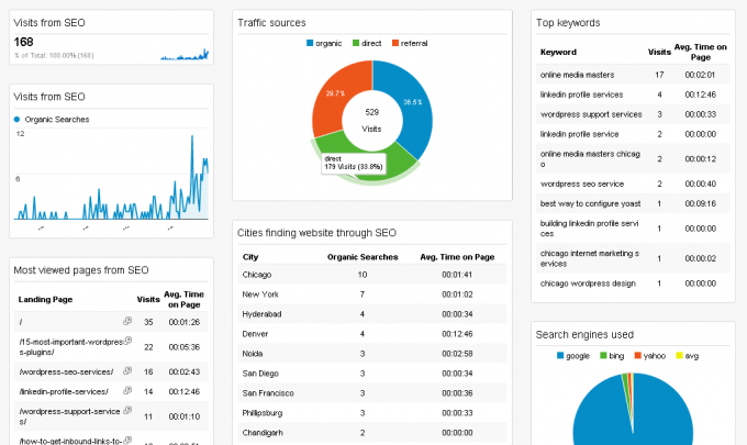 SEO dashboard - google analytics