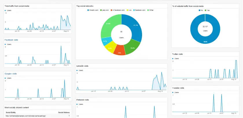 Social media google analytics dashboard