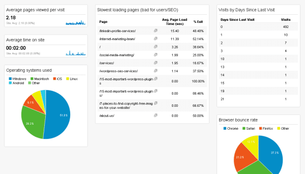 Technical dashboard example